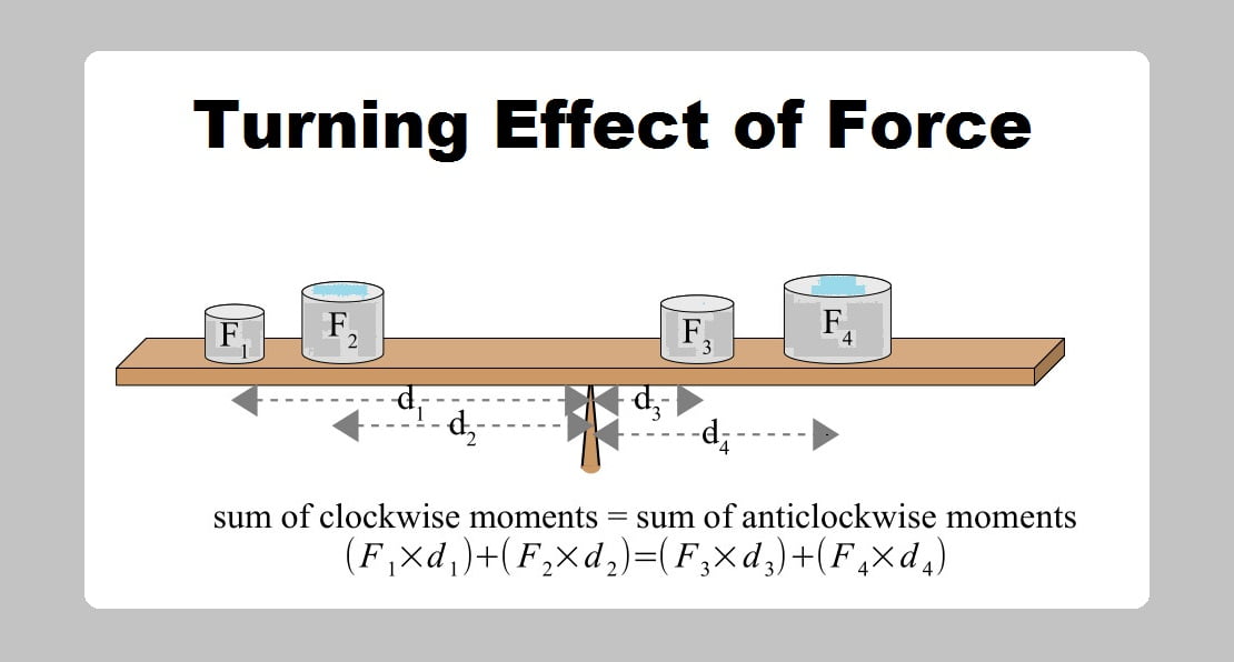 Turning Effect of Force